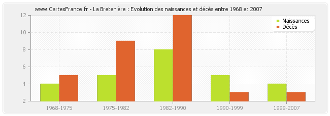 La Bretenière : Evolution des naissances et décès entre 1968 et 2007
